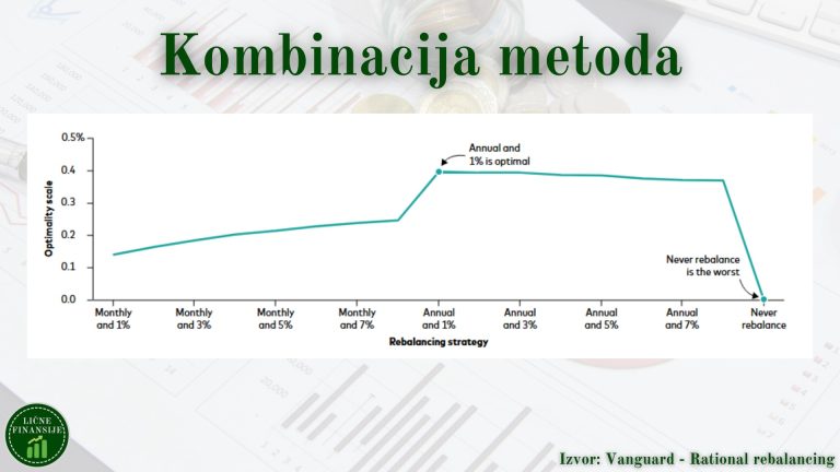 Rebalansiranje portfolija - kombinovano