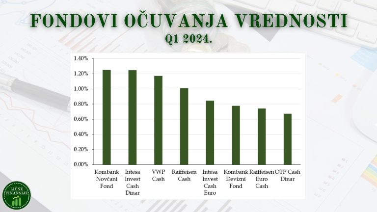 Prinosi fondova Q1 2024 - Keš fondovi