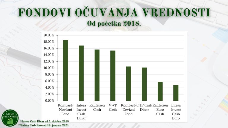 Prinosi fondova Q1 2024 - Keš fondovi 2018