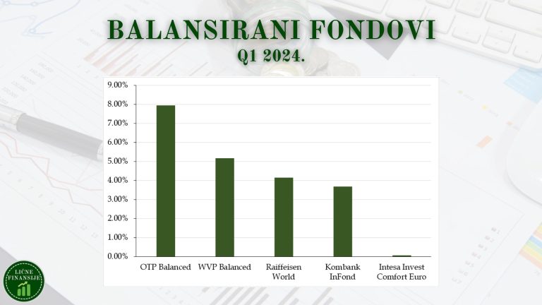 Prinosi fondova Q1 2024 - Balansirani fondovi