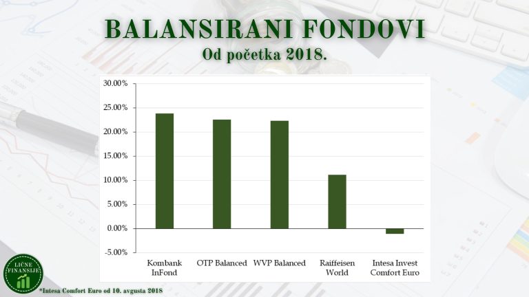 Prinosi fondova Q1 2024 - Balansirani fondovi 2018