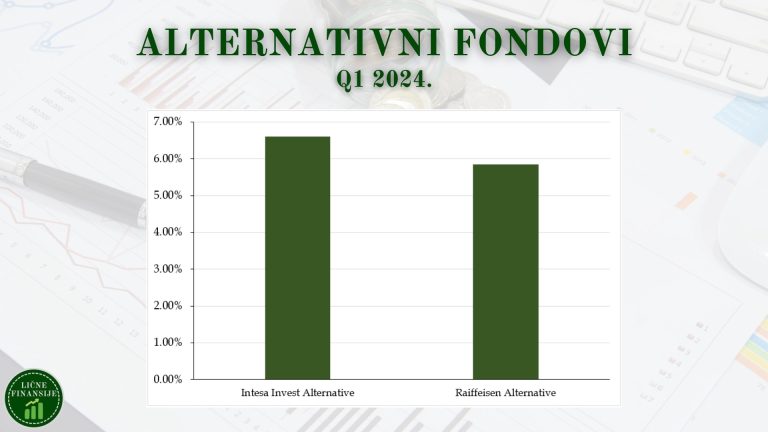 Prinosi fondova Q1 2024 - Alternativni fondovi