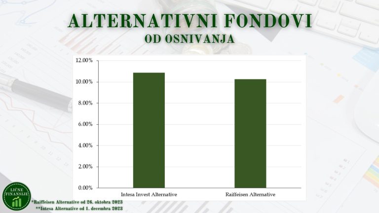 Prinosi fondova Q1 2024 - Alternativni fondovi od osnivanja