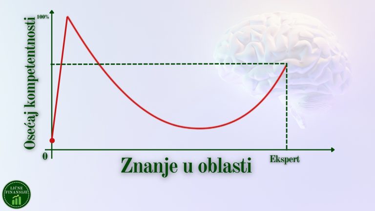 Kako unaprediti finansije - Daning-Kruger efekat