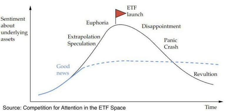 Investiranje i trendovi - Kada nastaju tematski ETF-ovi