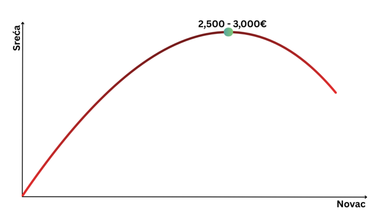 Novac i sreća - opadajući prinosi